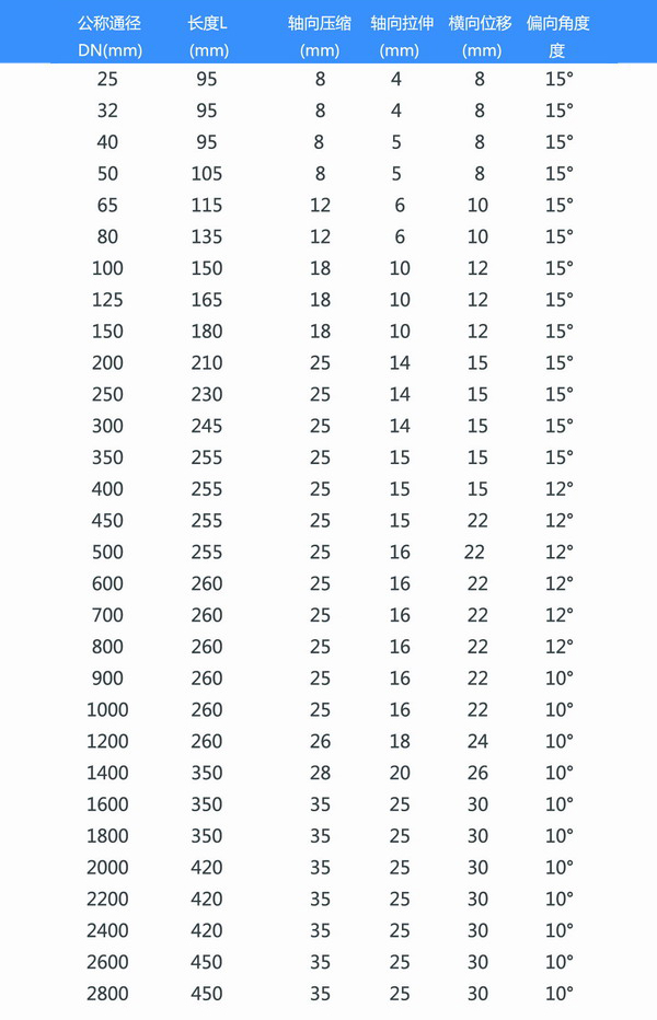 耐油橡膠接頭參數(shù)表 耐油橡膠接頭參數(shù)表